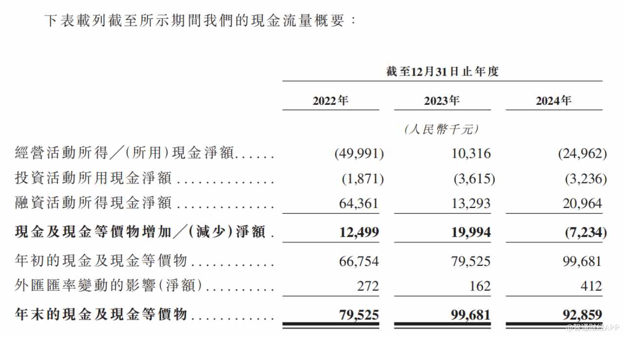 新股前瞻|仙工智能营收复合增长35%背后：应收账款激增，经营现金流“失血”