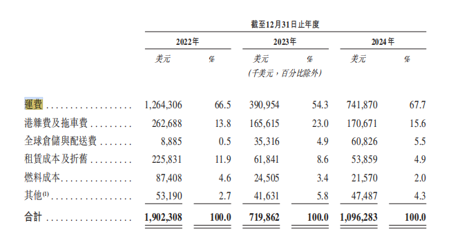 新股前瞻|业绩过山车背后藏隐忧  环世国际物流困在运价周期里