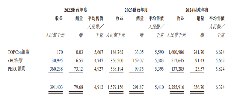 新股前瞻｜日御股份： 光伏银浆龙头业绩暴增 仍难破流动性困局？