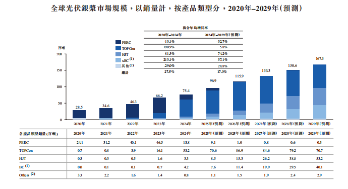 新股前瞻|日御股份: 光伏银浆龙头业绩暴增 仍难破流动性困局?