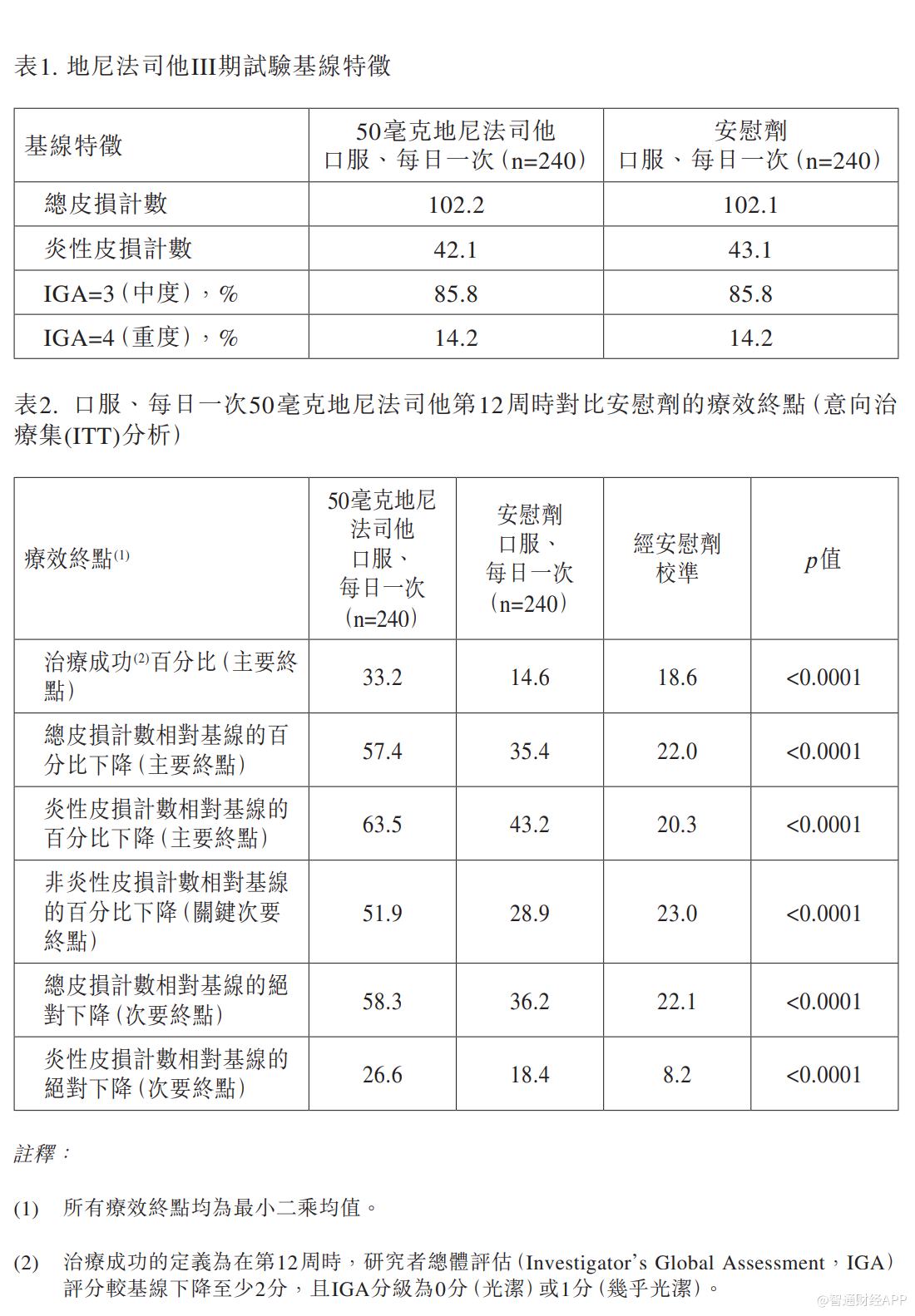 歌礼制药-B(01672)：同类首创、每日一次口服FASN抑制剂地尼法司他(ASC40) 痤疮III期试验达到所有终点