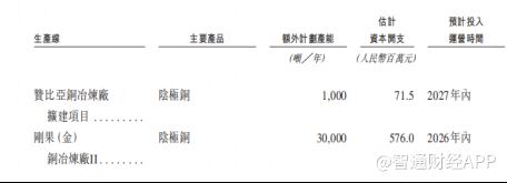 新股前瞻|阴极铜“吃香”，金浔股份扩产为何卡在“钱”关？
