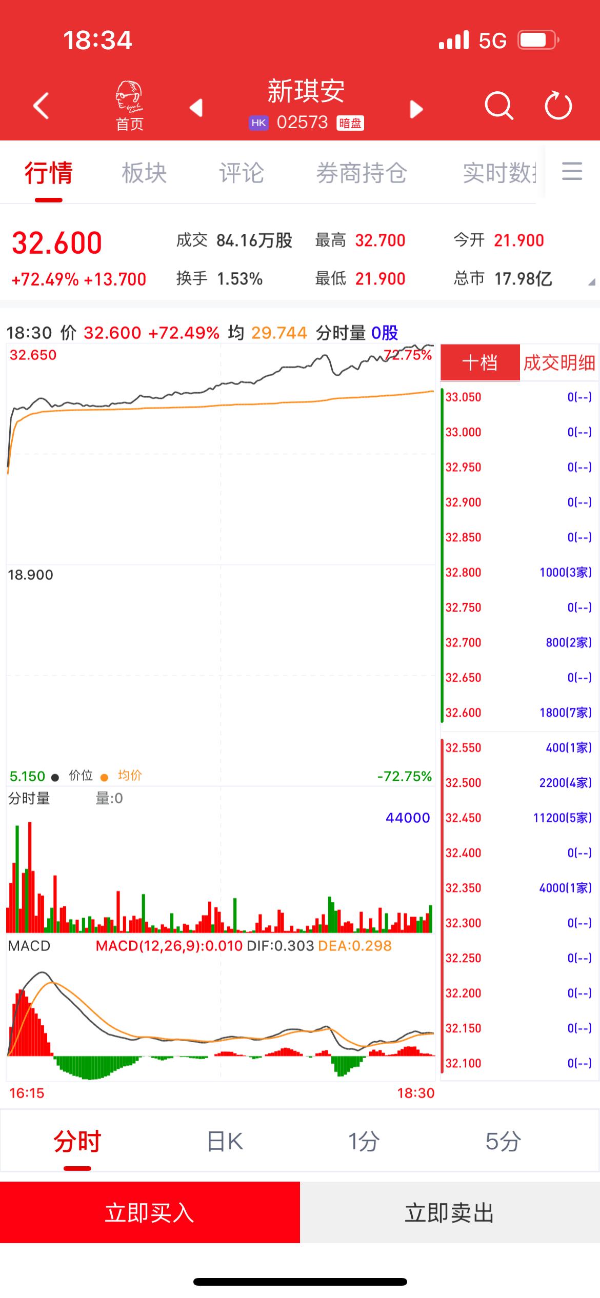 新股暗盘 | 新琪安(02573)暗盘收涨72.49% 每手赚2740港元