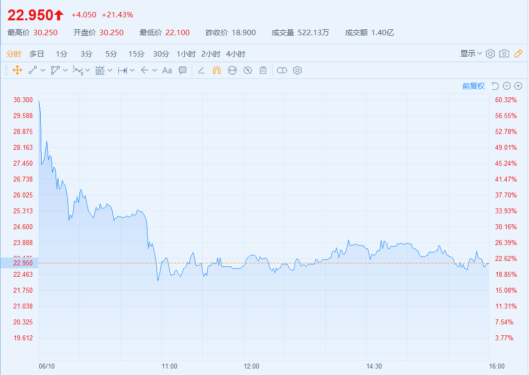 暗盘大涨72%后两个交易日破发，新琪安（02573）怎么了？