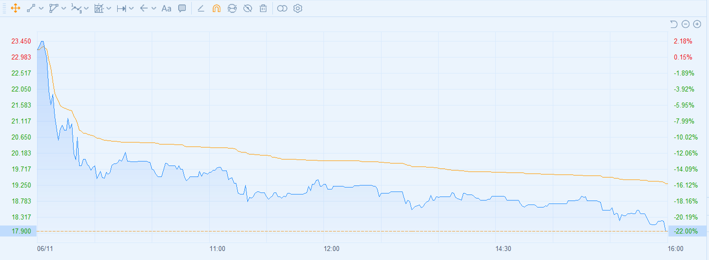 暗盘大涨72%后两个交易日破发，新琪安（02573）怎么了？
