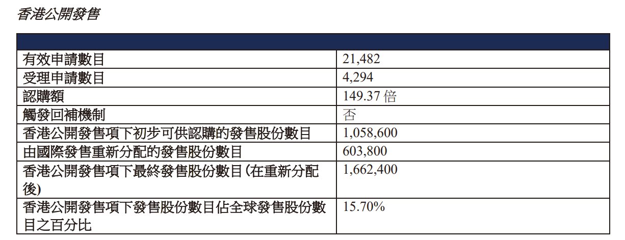 暗盘大涨72%后两个交易日破发，新琪安（02573）怎么了？