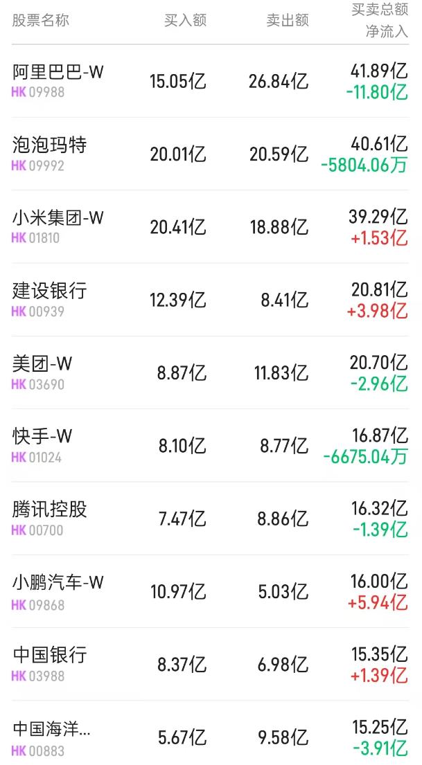 北水动向|北水成交净买入55.85亿 北水继续加仓创新药概念 全天抢筹小鹏汽车(09868)超7亿港元