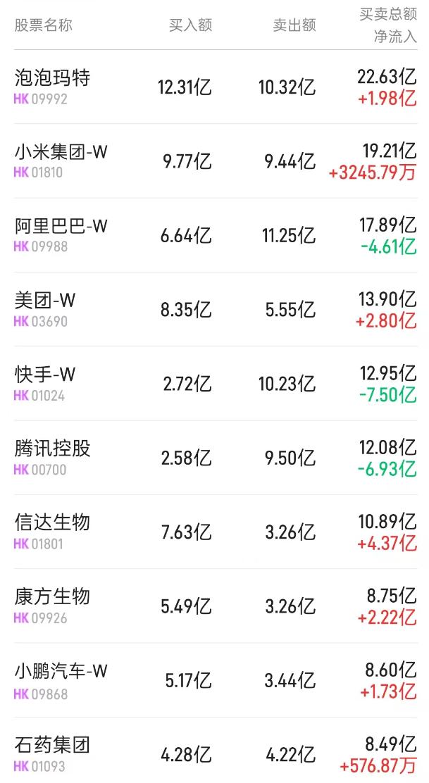 北水动向|北水成交净买入55.85亿 北水继续加仓创新药概念 全天抢筹小鹏汽车(09868)超7亿港元