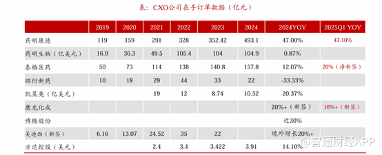 CXO行业拐点已来,泰格医药(300347.SZ,03347)业绩有望持续回暖