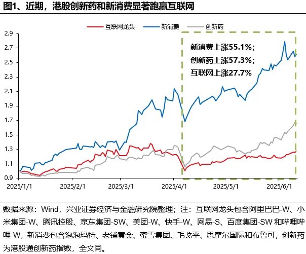 兴证策略张启晓团队：谁在买港股新消费和创新药？