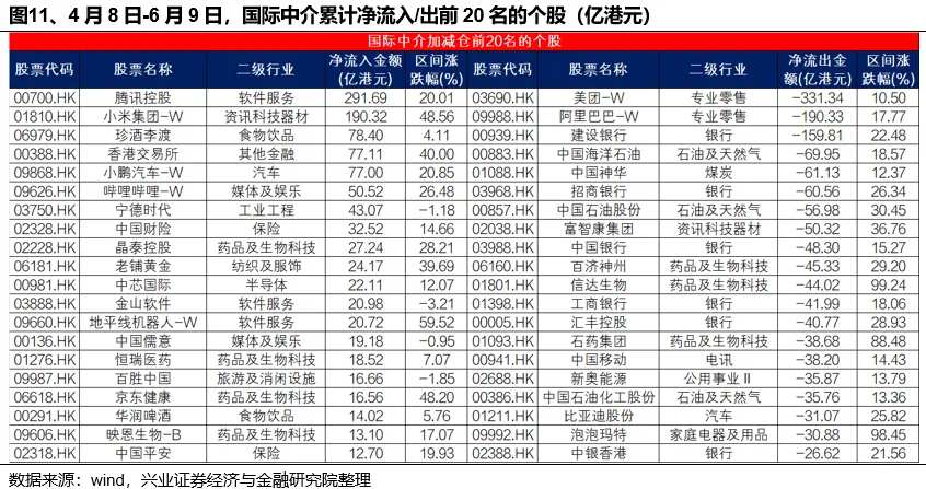 兴证策略张启晓团队：谁在买港股新消费和创新药？