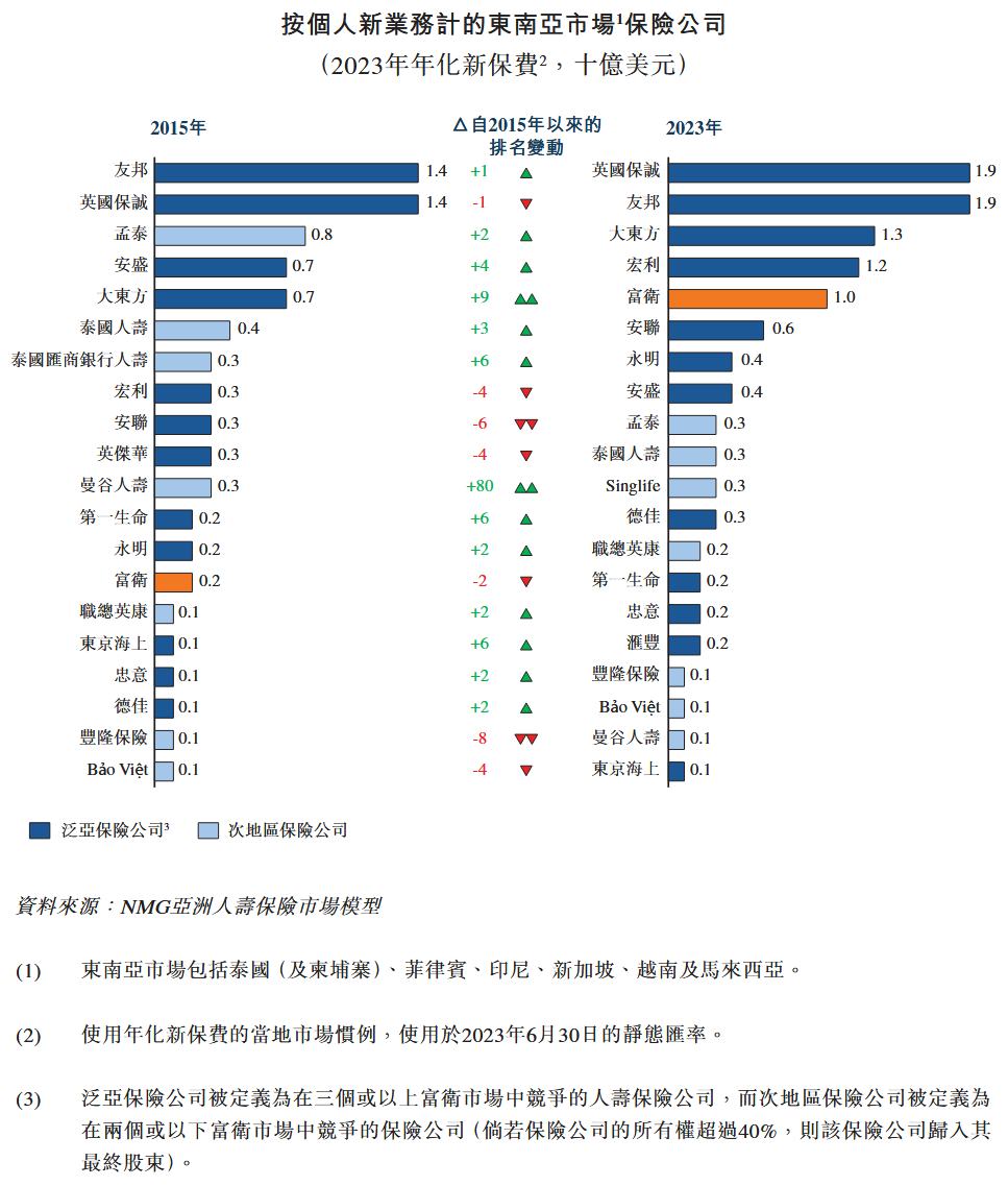 新股消息 | 李泽楷旗下保险公司富卫集团通过港交所聆讯 2024年实现扭亏为盈