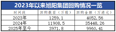 简析旭阳集团（01907）大举回购背后的价值线索：稳健打底 长期价值或被低估