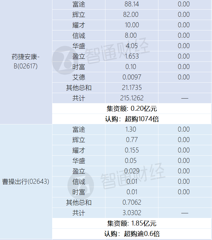 新股孖展统计 | 6月17日