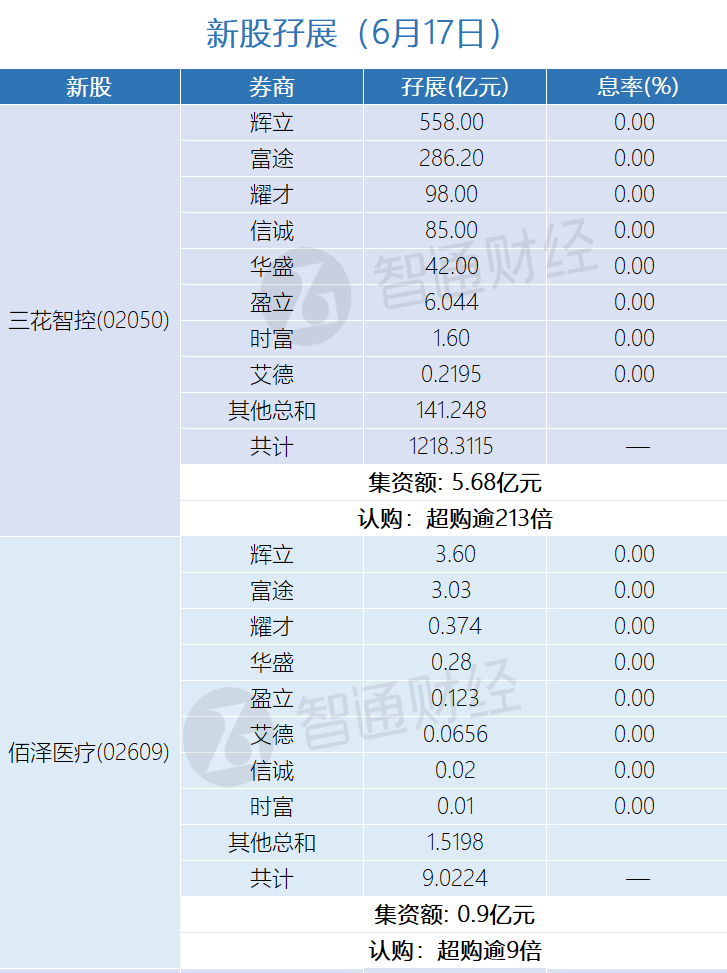 新股孖展统计 | 6月17日