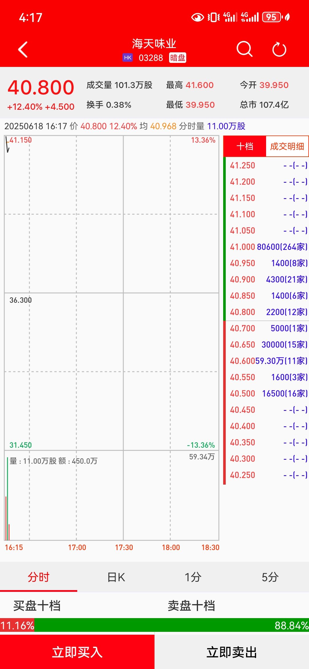 新股暗盘 | 海天味业(03288)暗盘盘初上涨12.4% 每手赚450港元