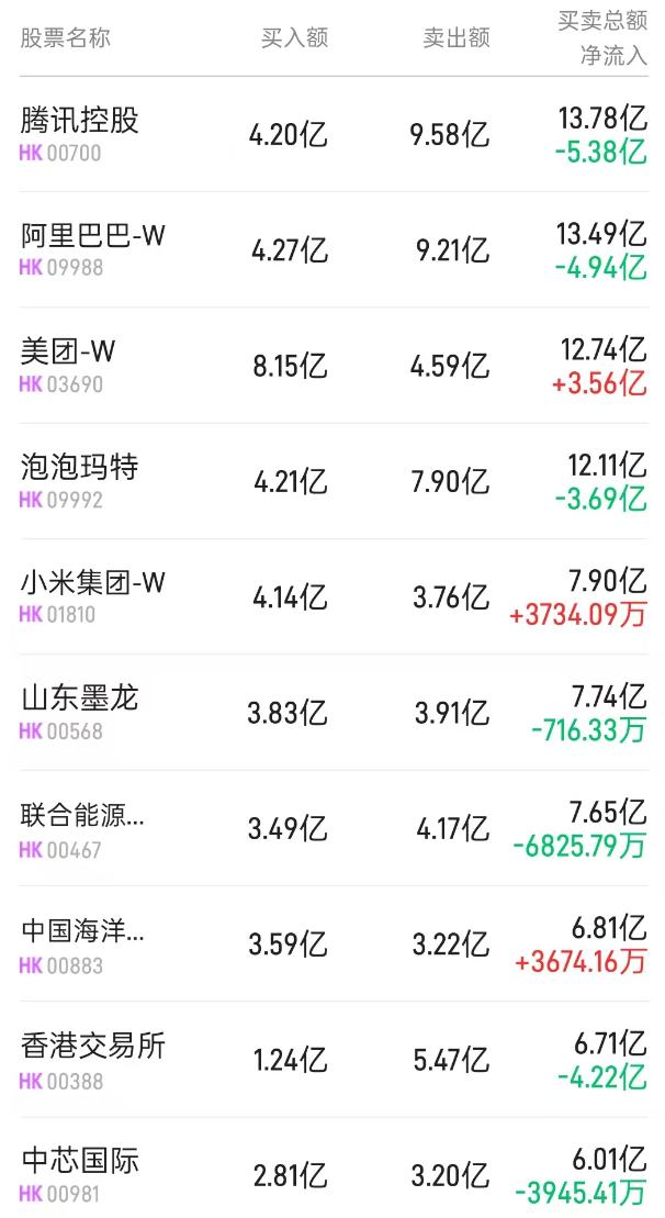 北水动向|北水成交净买入12.42亿 北水资金炒作低价油气股 全天抛售中海油(00883)超2亿港元