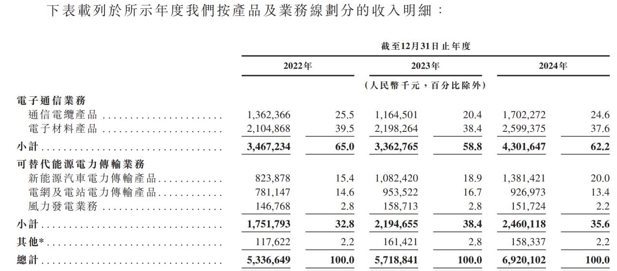 新股前瞻|多行业龙头,业绩稳健的沃尔核材能否博得投资者青睐?