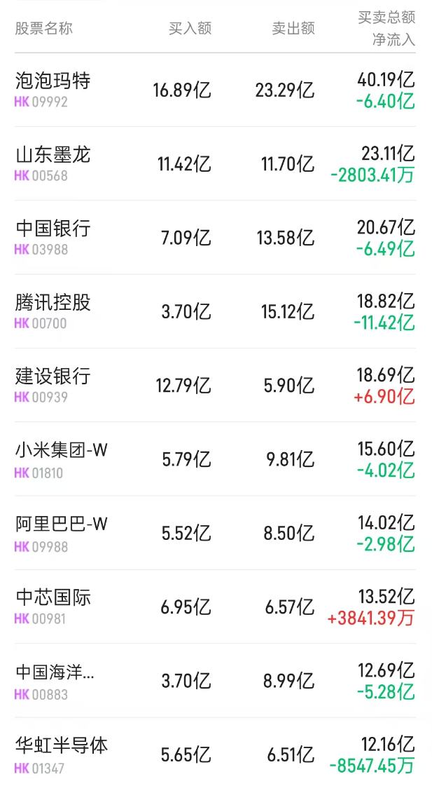 北水动向|北水成交净买入15.51亿 内银股等多个板块出现分化 中海油(00883)遭内资抛售超5亿港元