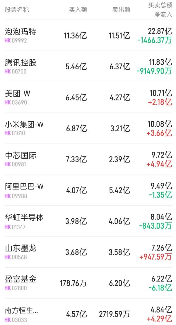 北水动向|北水成交净买入15.51亿 内银股等多个板块出现分化 中海油(00883)遭内资抛售超5亿港元