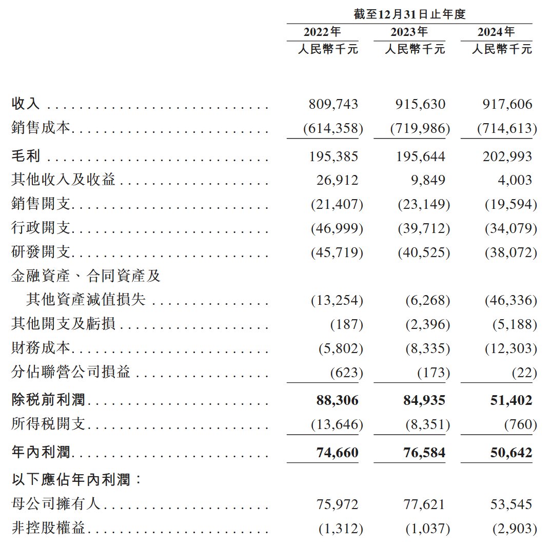 新股消息 | 讯众股份通过港交所聆讯 2024年毛利率小幅改善