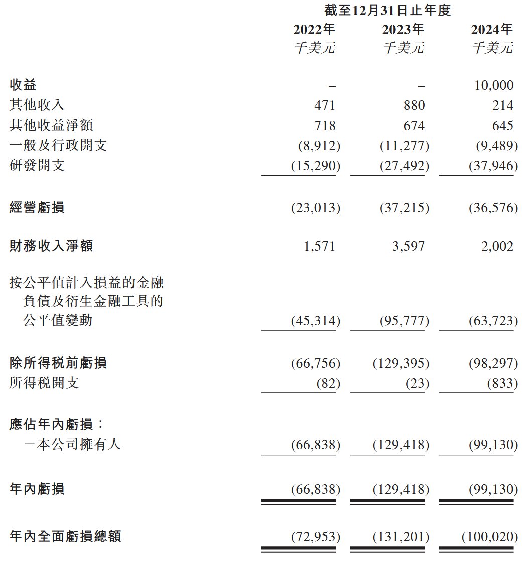 新股消息 | 眼科生物科技公司拨康视云通过港交所聆讯 三年累计亏损2.95亿美元