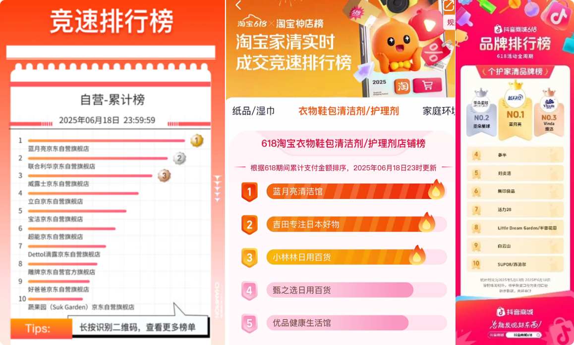 由“洁净专家”向“价值升级”变革，蓝月亮(06993)618捷报频传