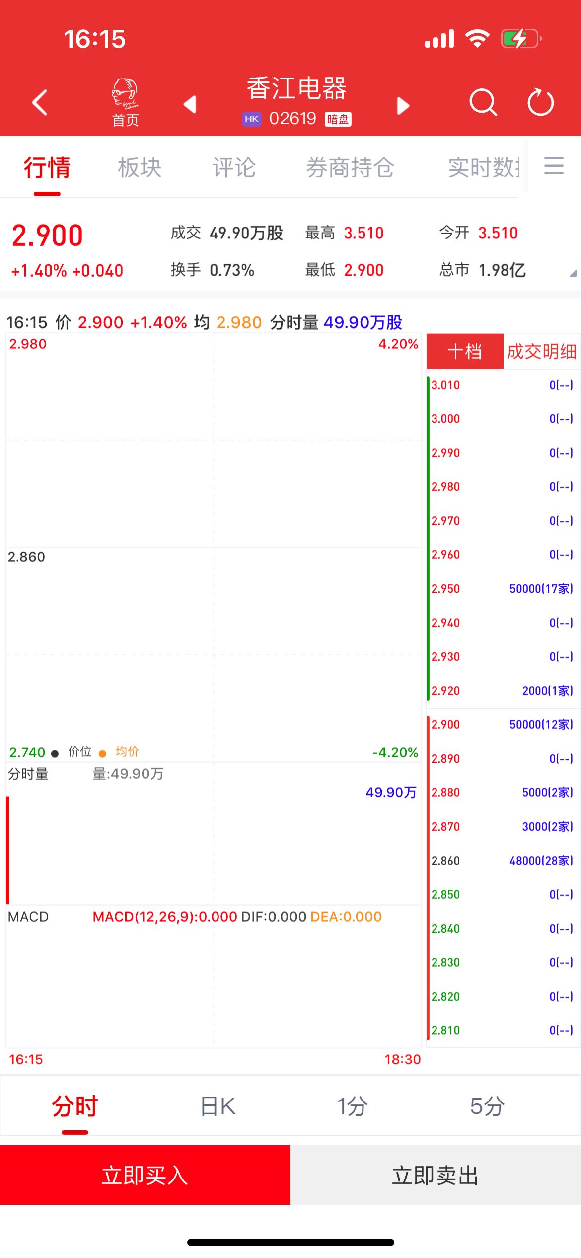 新股暗盘 | 香江电器(02619)暗盘盘初上涨1.4% 每手赚40港元