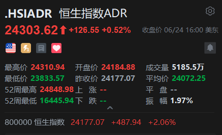 智通ADR统计 | 6月25日