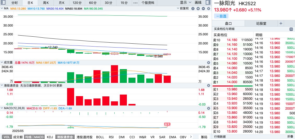 管理层真金白银力挺 一脉阳光（02522）并购+增持双轮驱动价值重估