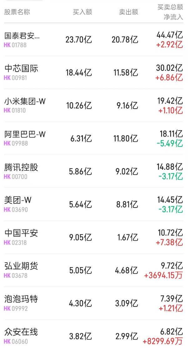 北水动向|北水成交净买入95.74亿 国泰君安国际(01788)获批虚拟资产交易牌照 北水全天抢筹超16亿港元