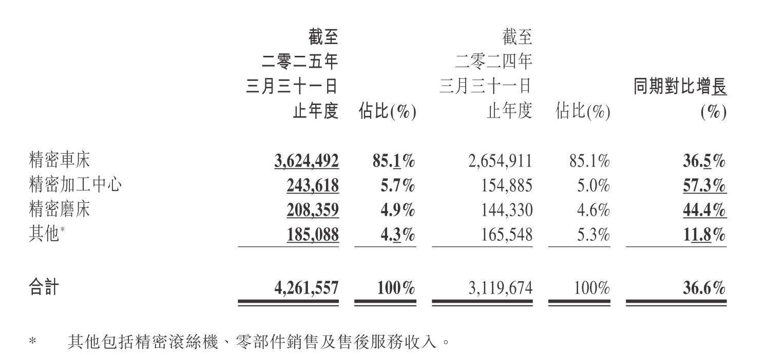机床业景气度回升的津上中国(01651)样本:业绩冲击新高 增长确定性继续强化