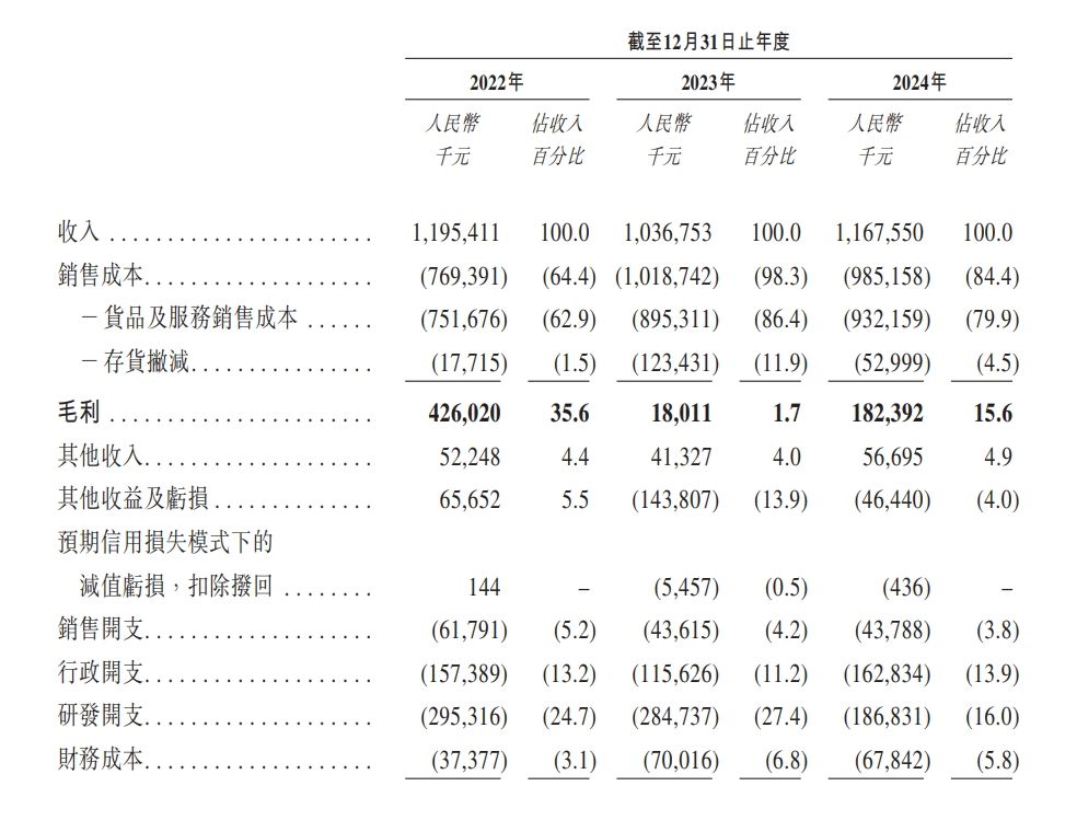 新股消息 | 国民技术递表港交所 于2024年亏损2.56亿元