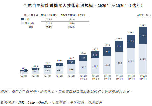 新股前瞻|顶着头部自主智能体供应商光环赴港上市，镁伽科技的成长叙事会受市场欢迎吗？
