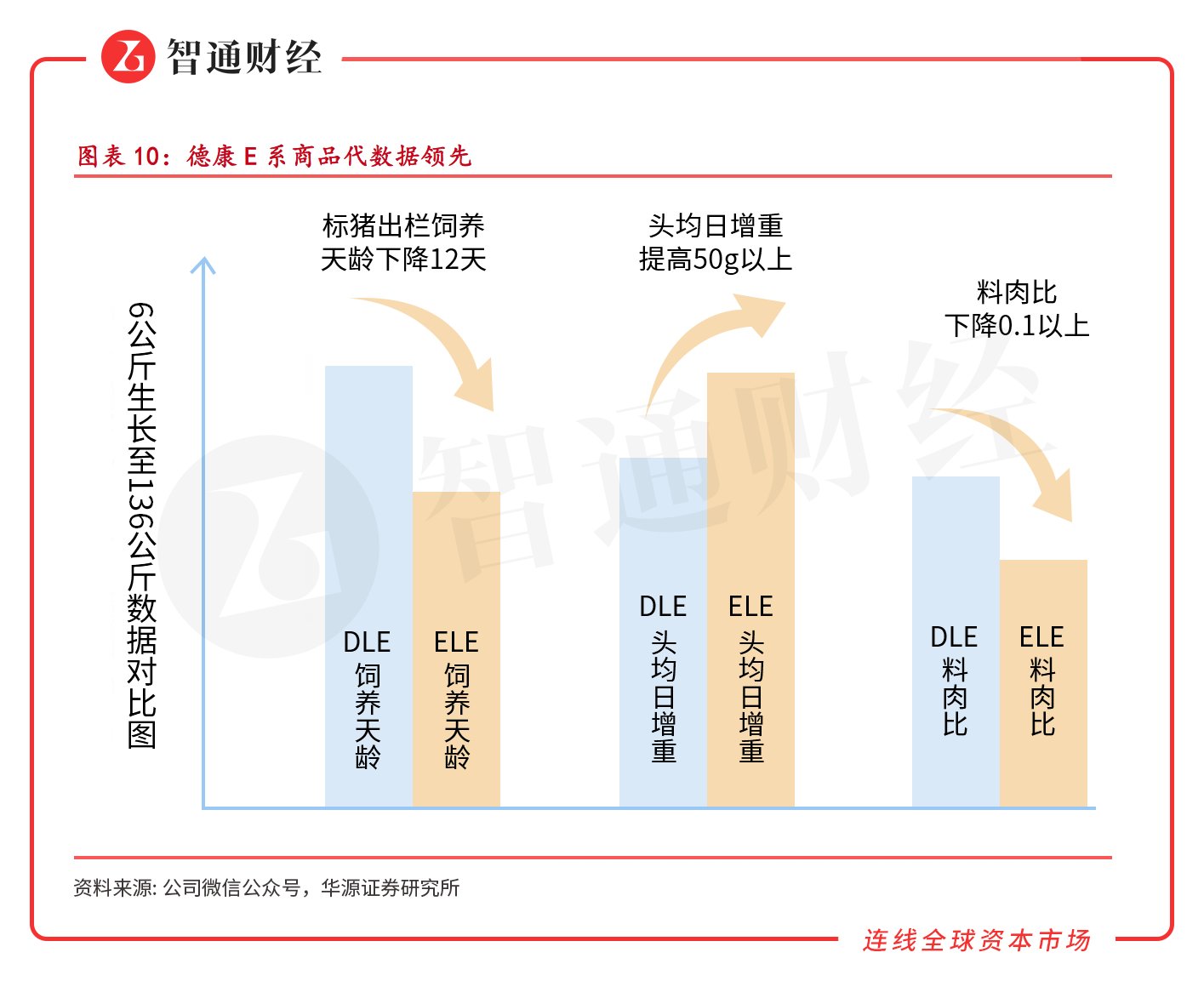 生猪养殖业探出“质变”关键一步，如何理解德康农牧（02419）“平台+生态”模式的新意？
