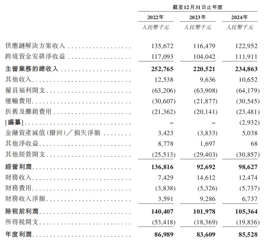 新股前瞻|跨境供应链龙头赴港上市，Hope Sea能否赢得市场青睐？
