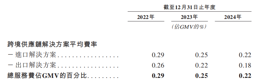 新股前瞻|跨境供应链龙头赴港上市，Hope Sea能否赢得市场青睐？