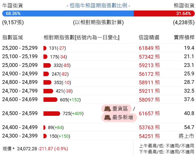恒指牛熊街货比(68:32)︱7月1日