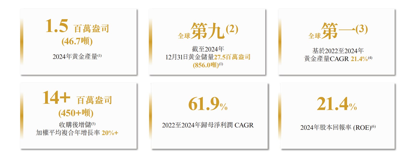 新股消息 | 紫金黄金国际递表港交所 截至2024年12月31日黄金储量位居全球第九