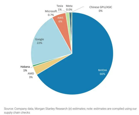 AI供应链大摩再拆解：台积电(TSM.US)CoWoS产能暴增33%!HBM需求翻倍