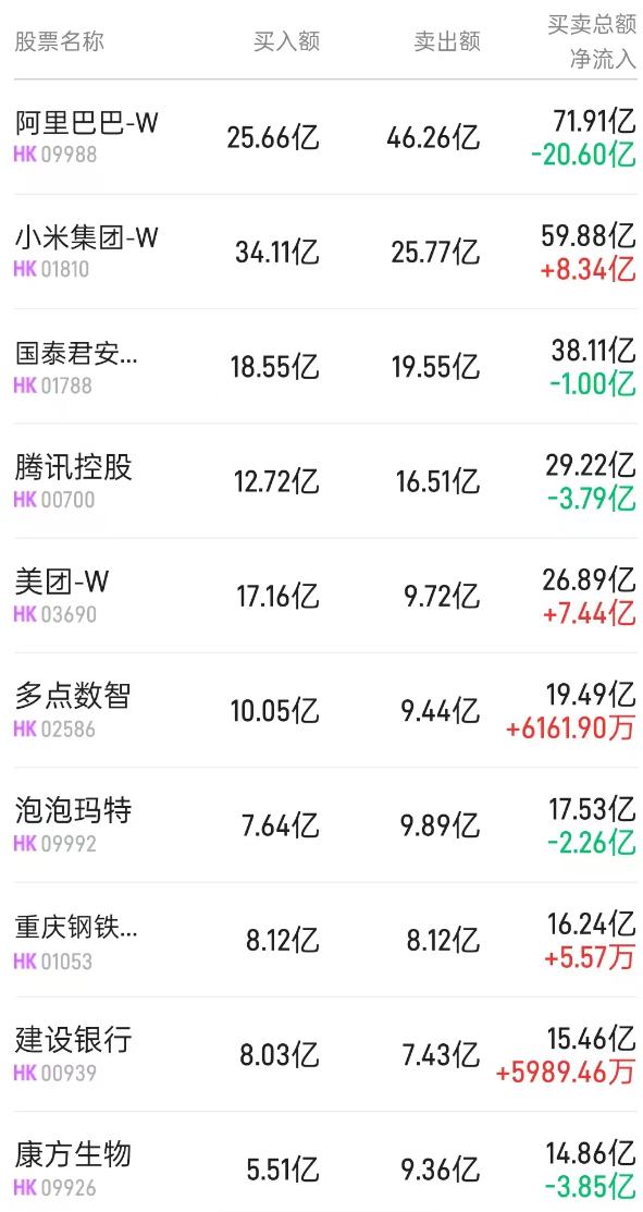 北水动向|北水成交净卖出30.47亿 淘宝500亿补贴加码闪购 内资抛售阿里(09988)超32亿港元