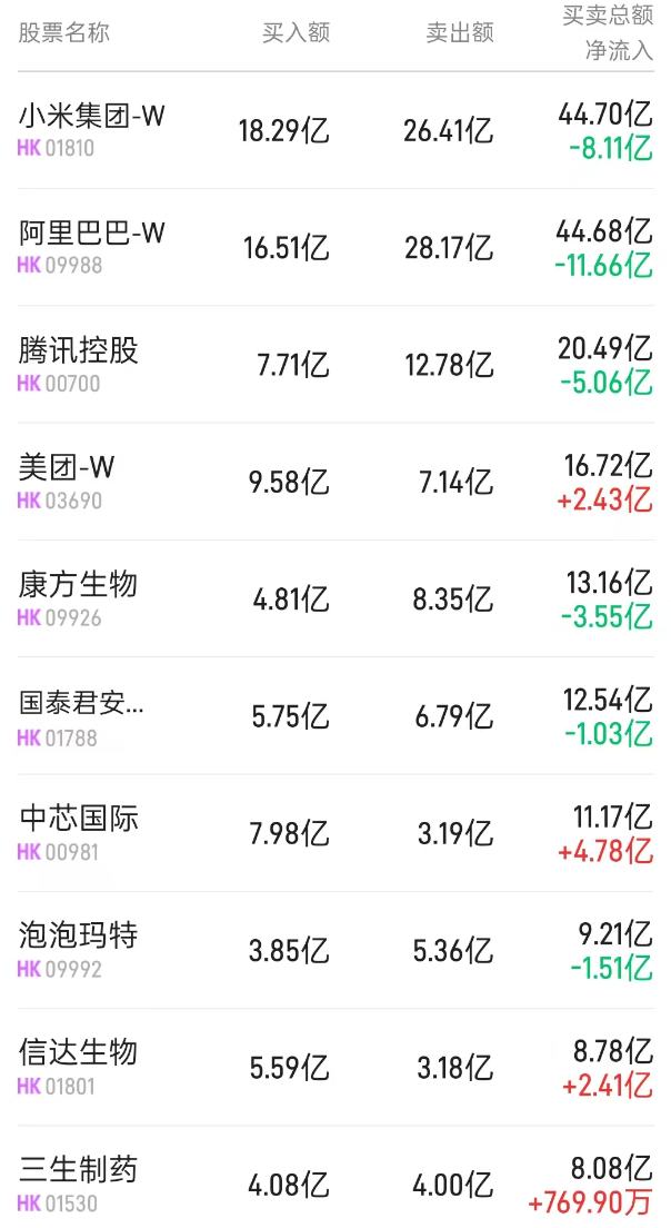 北水动向|北水成交净卖出30.47亿 淘宝500亿补贴加码闪购 内资抛售阿里(09988)超32亿港元