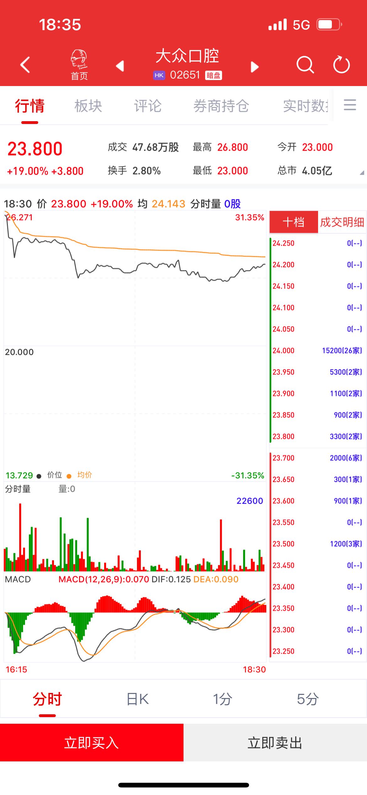 新股暗盘 | 大众口腔(02651)暗盘收涨19% 每手赚380港元