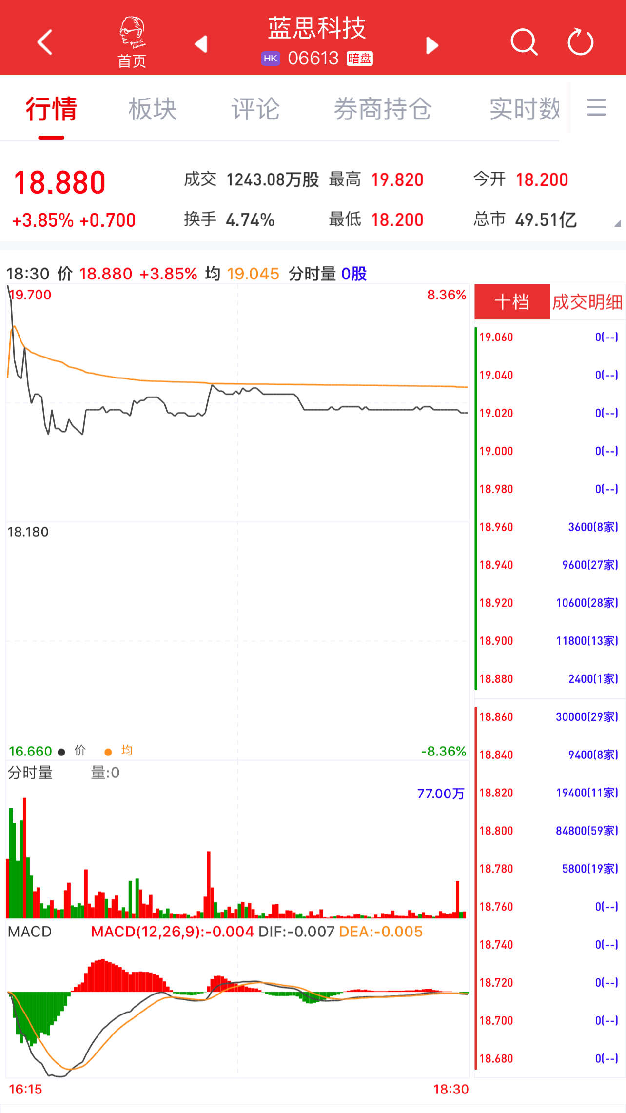 新股暗盘 | 蓝思科技(06613)暗盘收涨近4% 每手赚140港元