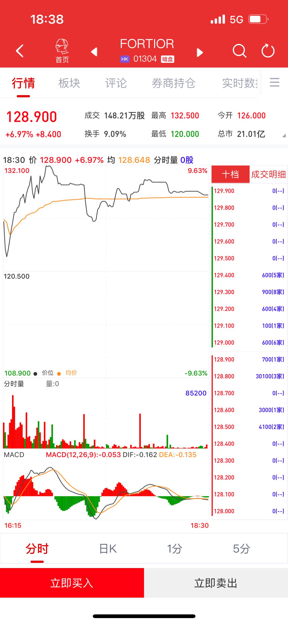 新股暗盘 | FORTIOR(01304)暗盘收涨6.97% 每手赚840港元