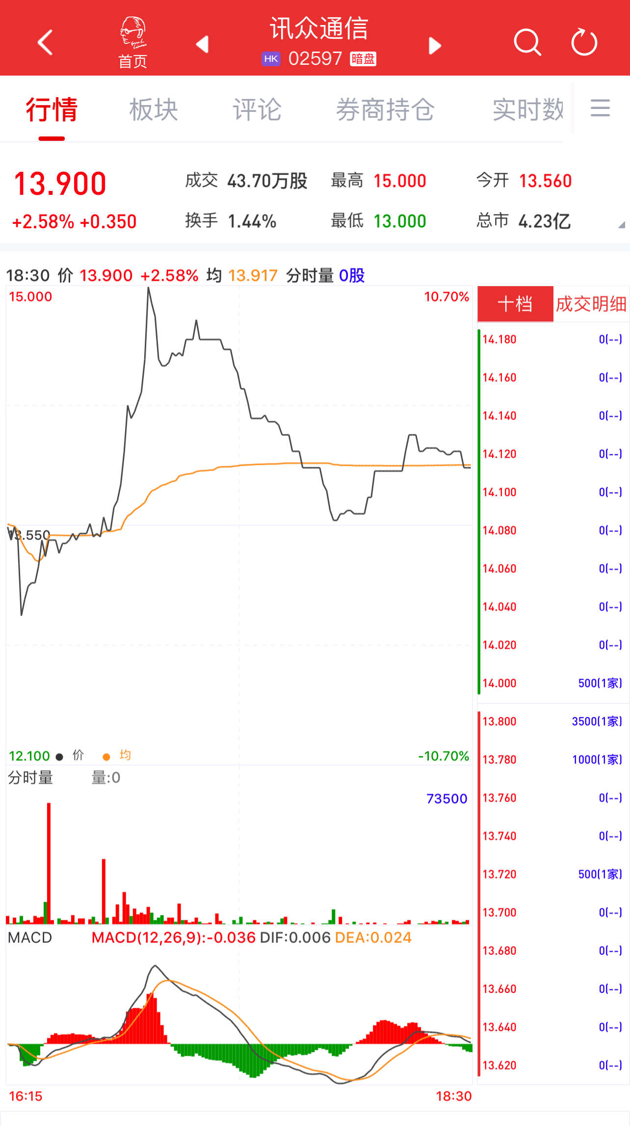 新股暗盘 | 讯众通信(02597)暗盘收涨逾2% 每手赚175港元