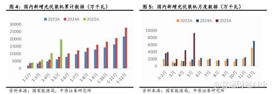 光伏行业:“反内卷”下获新生？