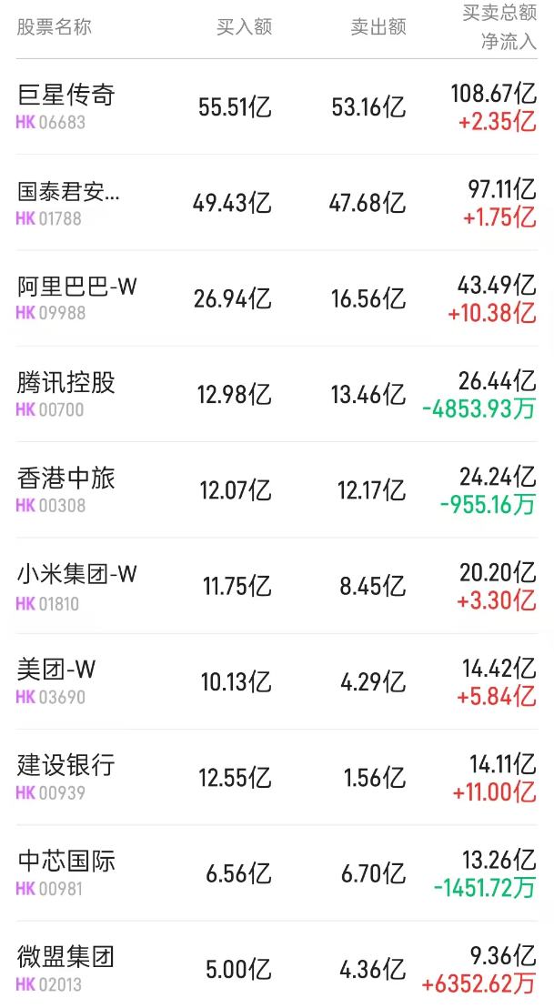 北水动向|北水成交净买入92.56亿 周杰伦入驻抖音引爆巨星传奇(06683)股价 北水全天抢筹近4亿港元