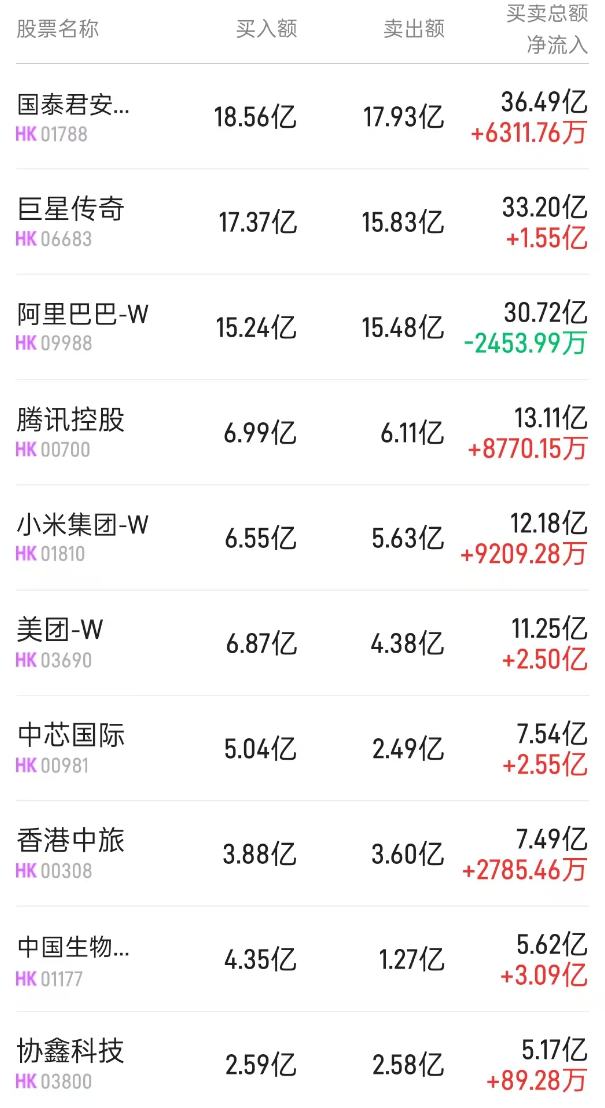 北水动向|北水成交净买入92.56亿 周杰伦入驻抖音引爆巨星传奇(06683)股价 北水全天抢筹近4亿港元