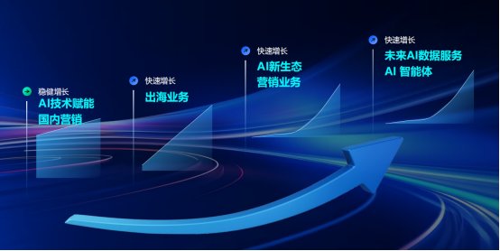生态卡位 +“AI、出海”双轮驱动，万咖壹联(01762)下半场将如何破局冲刺百亿？